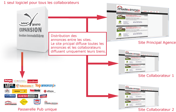 Solution pour agrandir son agence immobilière JviewImmo EXPANSION